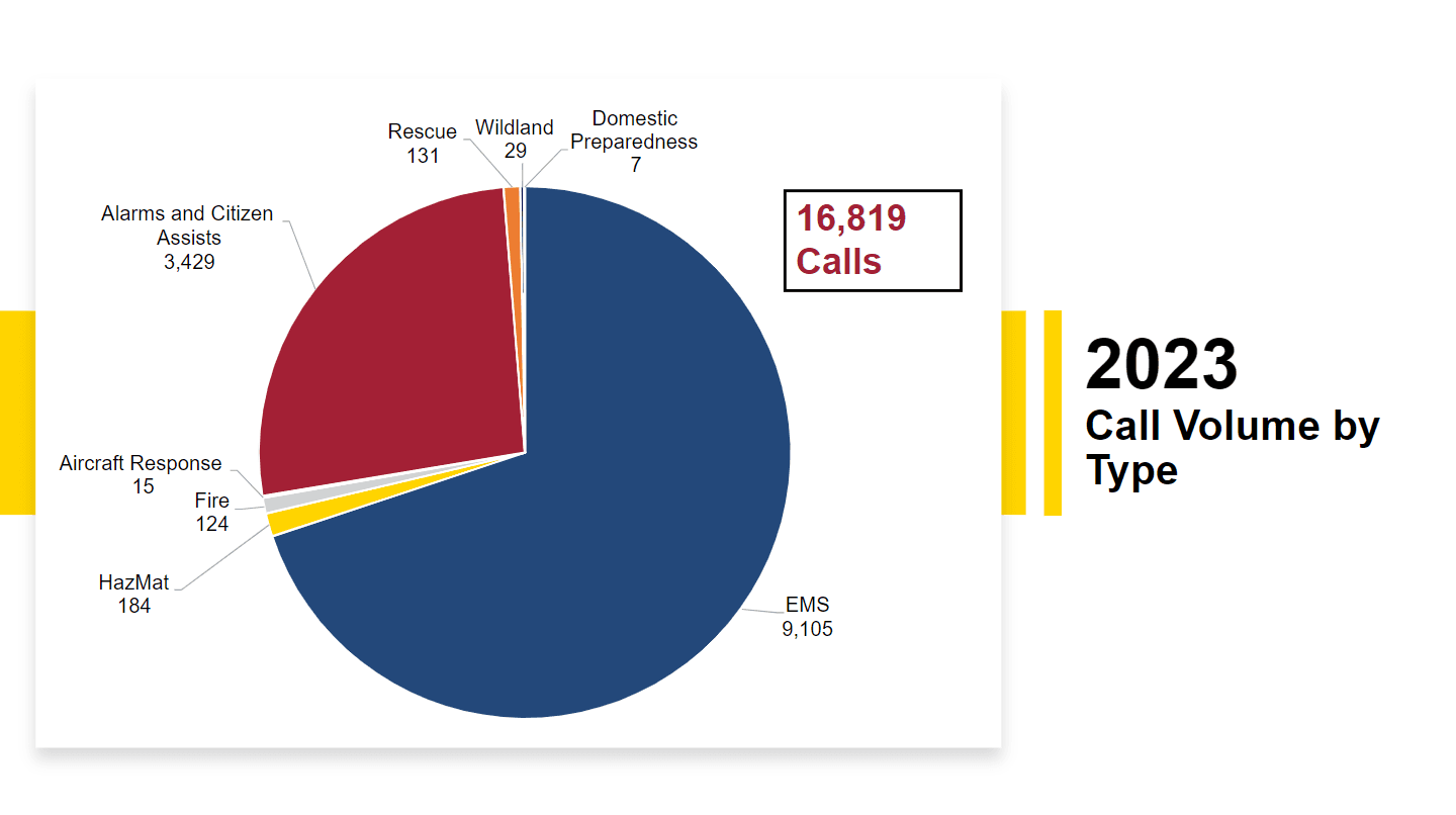 A chart that shows call volume by type from 2023
