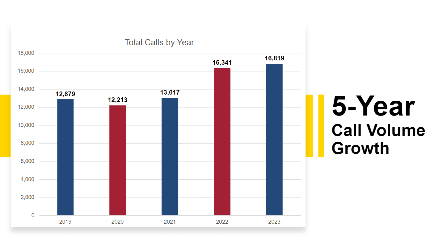 A chart that shows emergency call volume growth over the past five years up through 2023